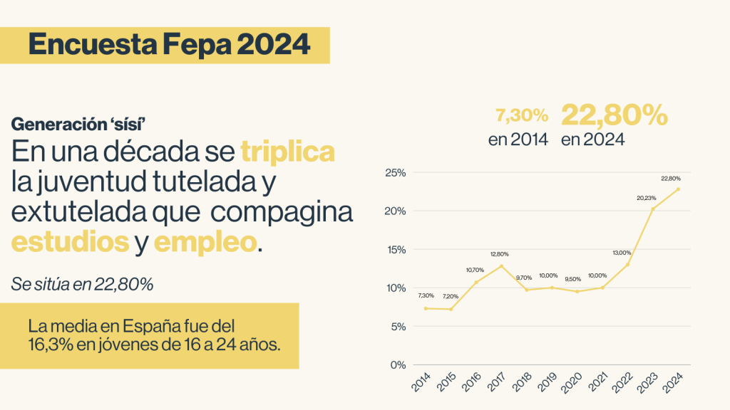 Infografía de la Encuesta FEPA 2024 que muestra la evolución de la población extutelada que compafina estudios y empleo desde 2014 (7,30% hasta 2024 (22,8%).