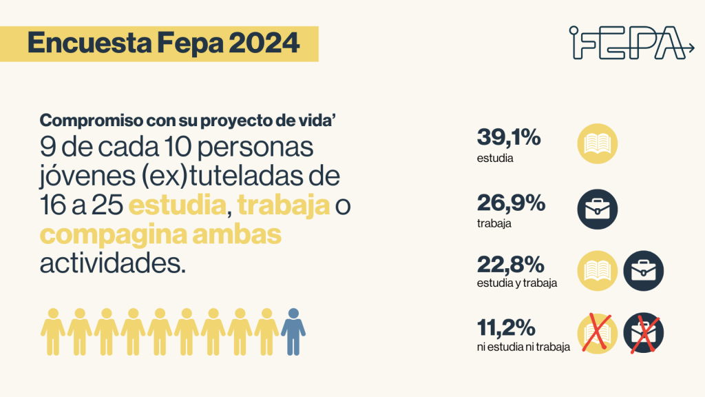 Infografía con datos de la Encuesta FEPA 2024 relativos a su actividad en la que se muestra que 9 de cada 10 jóvenes de 16 a 25 años estudia, trabaja o compagina ambas actividades y se muestran cifras específicas para cada una de las actividades: 39,1% estudia, 26,9% trabaja, 22,8% compagina ambas y el 11,2% ni estudia ni trabaja.