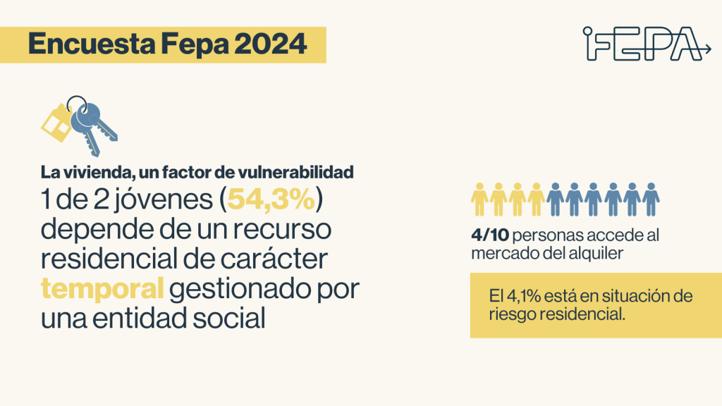 Infografía con datos de la Encuesta FEPA relativos a vivienda en la que se lee: 'La vivienda un factor de vulnerabilidad, 1 de cada 2 jóvenes depende de un recurso de carácter temporal gestionado por una entidad social', además de que sólo '4 de cada 10 personas accede al mercado del alquiler.